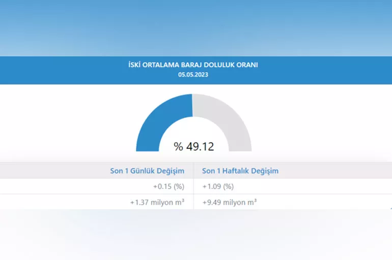 5 Mayıs 2023 İstanbul baraj doluluk oranı ne kadar İstanbul da