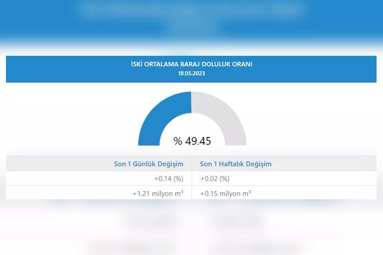 Stanbul Baraj Doluluk Orani Stanbul Baraj Doluluk Oran Ne