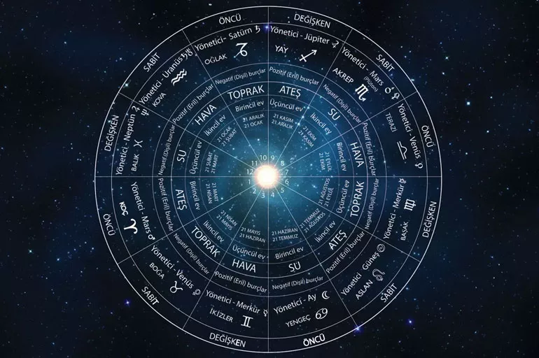 Astrolojide 1. ev neyi temsil eder? Astrolojide 1. ev konuları ne?