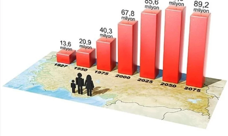 TÜİK verileri açıkladı: Nüfusu artması ve düşmesi beklenen iller belli oldu!